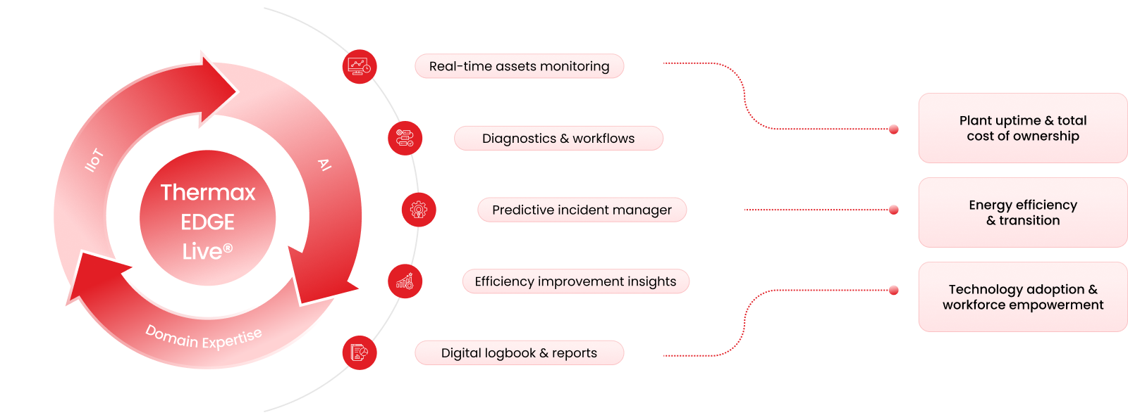 Asset performance enhancement using IIoT capability